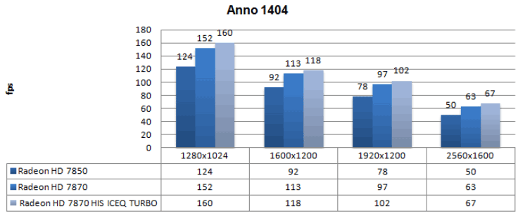 Производительность AMD HIS Radeon HD 7870 IceQ Turbo